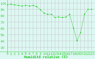 Courbe de l'humidit relative pour Cap Pertusato (2A)