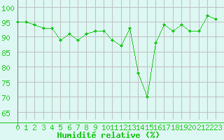 Courbe de l'humidit relative pour Combs-la-Ville (77)