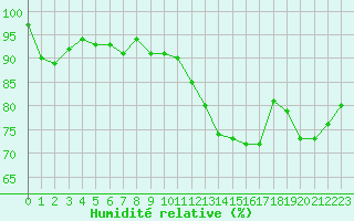 Courbe de l'humidit relative pour Grardmer (88)