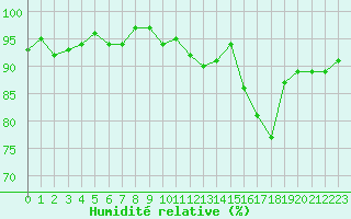 Courbe de l'humidit relative pour Mirebeau (86)