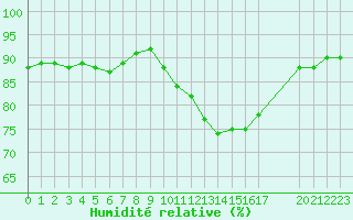Courbe de l'humidit relative pour Laqueuille (63)