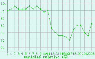 Courbe de l'humidit relative pour Grardmer (88)