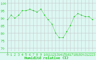 Courbe de l'humidit relative pour Montredon des Corbires (11)