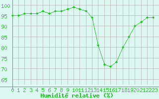 Courbe de l'humidit relative pour Saint-Germain-le-Guillaume (53)