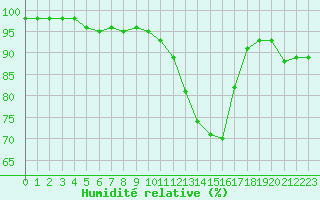 Courbe de l'humidit relative pour Grenoble/St-Etienne-St-Geoirs (38)