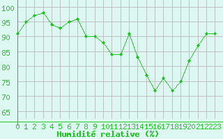 Courbe de l'humidit relative pour Saint-Quentin (02)