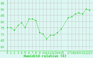 Courbe de l'humidit relative pour Toulon (83)