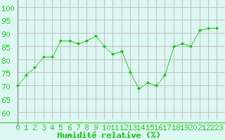Courbe de l'humidit relative pour Agen (47)