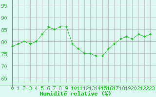 Courbe de l'humidit relative pour Leign-les-Bois (86)