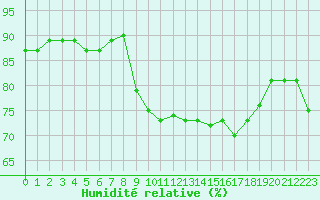 Courbe de l'humidit relative pour Beauvais (60)