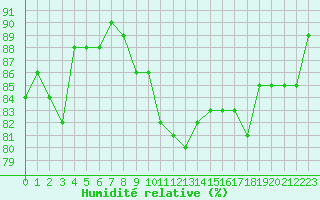 Courbe de l'humidit relative pour Le Havre - Octeville (76)