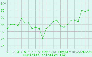 Courbe de l'humidit relative pour Voiron (38)