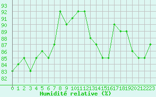 Courbe de l'humidit relative pour Paris Saint-Germain-des-Prs (75)