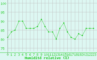 Courbe de l'humidit relative pour Agen (47)