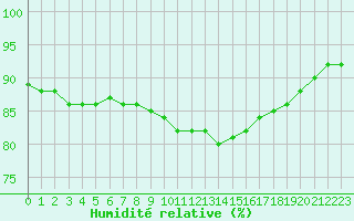 Courbe de l'humidit relative pour Dunkerque (59)