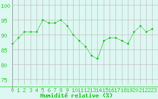 Courbe de l'humidit relative pour Saint-Georges-d'Oleron (17)