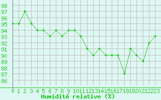 Courbe de l'humidit relative pour La Rochelle - Aerodrome (17)