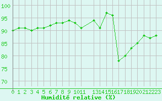 Courbe de l'humidit relative pour Ciudad Real (Esp)