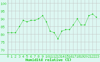 Courbe de l'humidit relative pour Ancey (21)