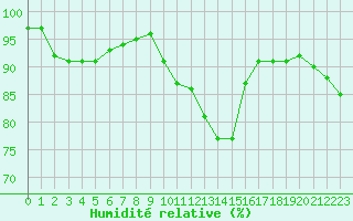 Courbe de l'humidit relative pour Mcon (71)