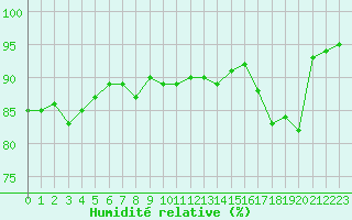 Courbe de l'humidit relative pour Lannion (22)