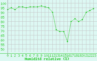 Courbe de l'humidit relative pour Rouen (76)