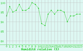 Courbe de l'humidit relative pour Xonrupt-Longemer (88)