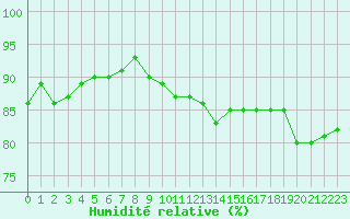 Courbe de l'humidit relative pour Villacoublay (78)