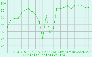 Courbe de l'humidit relative pour Landivisiau (29)
