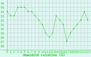 Courbe de l'humidit relative pour Villarzel (Sw)
