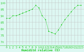 Courbe de l'humidit relative pour Le Mans (72)