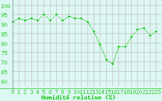 Courbe de l'humidit relative pour Xertigny-Moyenpal (88)