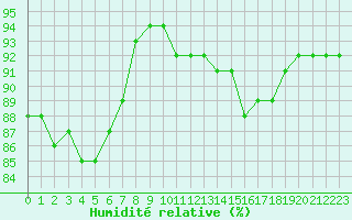 Courbe de l'humidit relative pour Liefrange (Lu)