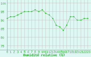Courbe de l'humidit relative pour Nostang (56)