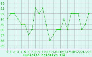 Courbe de l'humidit relative pour Champagne-sur-Seine (77)