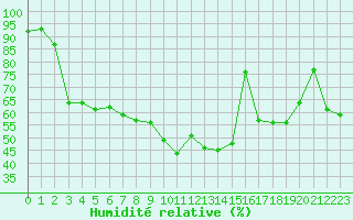 Courbe de l'humidit relative pour Perpignan (66)
