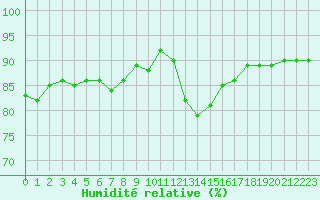 Courbe de l'humidit relative pour Trelly (50)