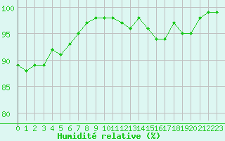 Courbe de l'humidit relative pour Lobbes (Be)