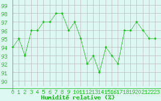Courbe de l'humidit relative pour Chteauroux (36)