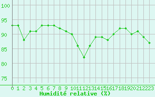 Courbe de l'humidit relative pour Haegen (67)