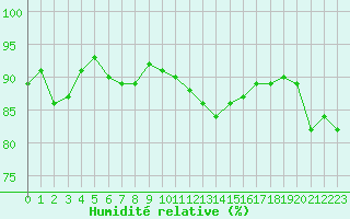 Courbe de l'humidit relative pour Montpellier (34)