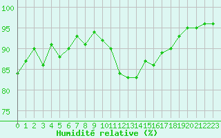 Courbe de l'humidit relative pour Saint-Laurent-du-Pont (38)
