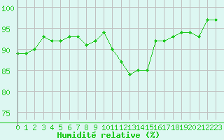 Courbe de l'humidit relative pour Grardmer (88)