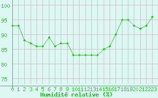Courbe de l'humidit relative pour Metz (57)