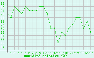 Courbe de l'humidit relative pour Combs-la-Ville (77)