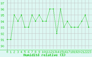 Courbe de l'humidit relative pour Valleroy (54)