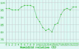 Courbe de l'humidit relative pour Annecy (74)