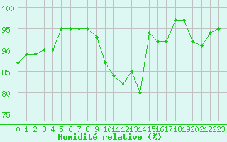 Courbe de l'humidit relative pour Metz (57)