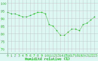 Courbe de l'humidit relative pour Langres (52) 