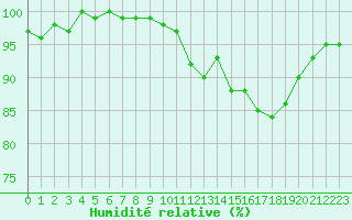 Courbe de l'humidit relative pour Saint-Michel-Mont-Mercure (85)